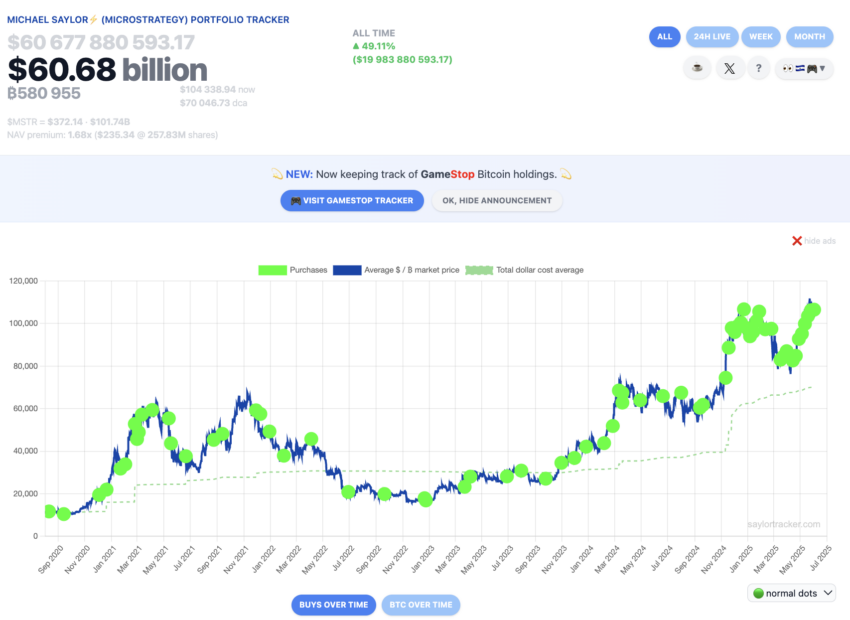 Strategy aumentou seus investimentos em Bitcoin. 